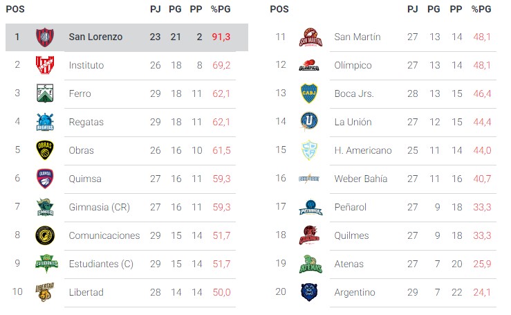 Los destacados de la semana en la Liga Nacional