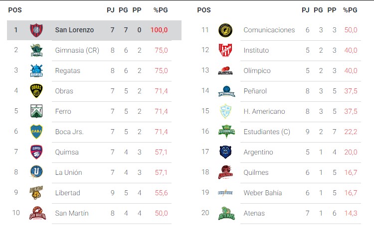 Los destacados del inicio del 2019 en la Liga Nacional