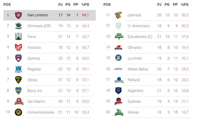 Los destacados de la semana en la Liga Nacional 