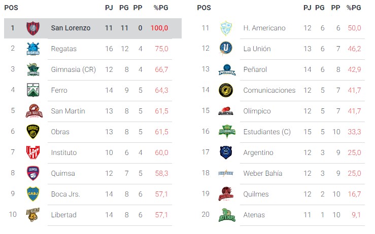 Los destacados de la semana en la Liga Nacional